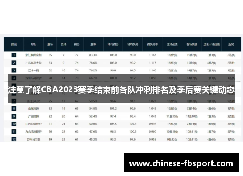 注意了解CBA2023赛季结束前各队冲刺排名及季后赛关键动态 注意了解CBA2023赛季结束前各队冲刺排名及季后赛关键动态